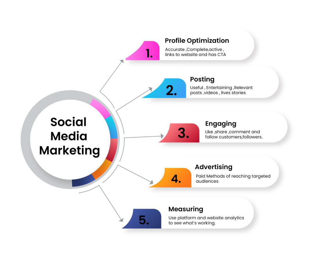 Social Media Marketing